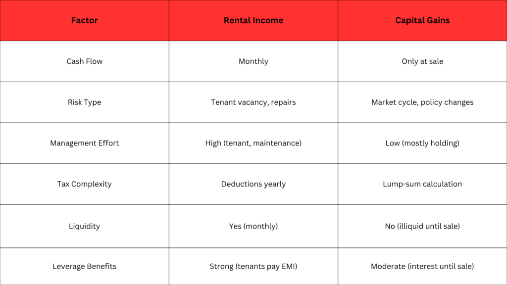 Comparing Rental Income and Capital Gains Side-by-Side