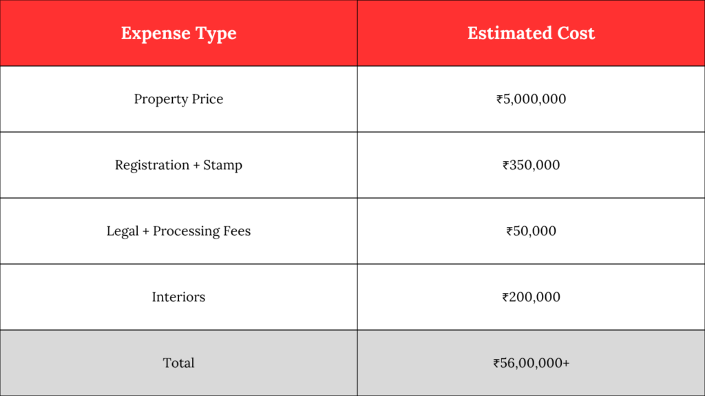 Sample Homeownership Budget (for ₹50 lakh home)