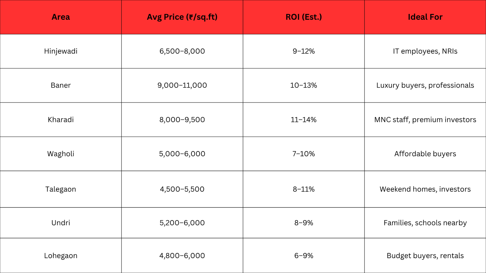 Top 10 Investment Areas in Pune Real Estate 2025