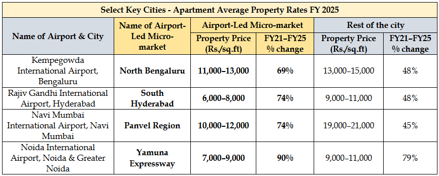 Select Key Cities - Apartment Average Property Rates FY 2025