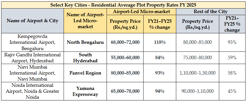 Select Key Cities - Residential Average Plot Property Rates FY 2025