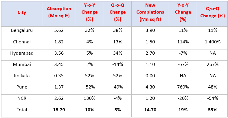 Office Market Summary: Q2 2025 