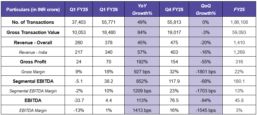Square Yards Q1FY26: Revenue Up 45%; Gross Margins Double; EBITDA Swings 37 crore YoY