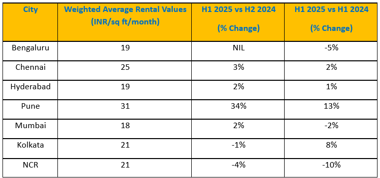 City-wise Rental Values
