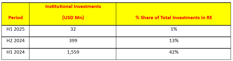 Institutional Investments
